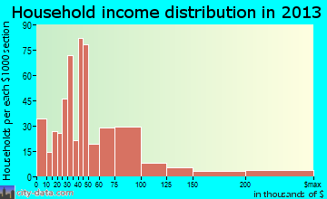 Flowood household income distribution