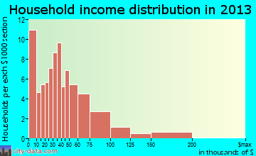 Flora household income distribution