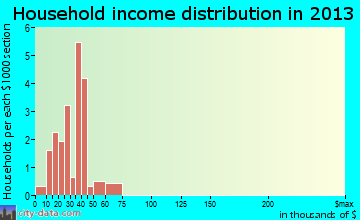 Humnoke household income distribution