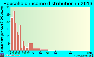 Fayette household income distribution