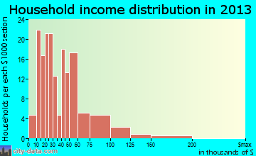 Farmington household income distribution