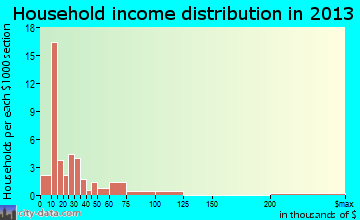 Falkner household income distribution