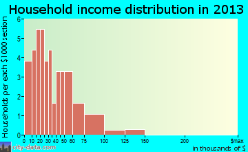 Enterprise household income distribution