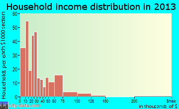 Ellisville household income distribution