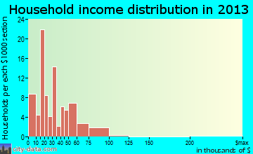 Edwards household income distribution