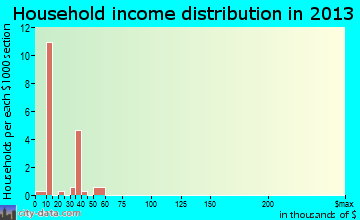 Doddsville household income distribution