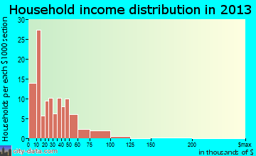Drew household income distribution