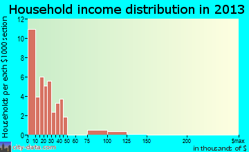 Crawford household income distribution
