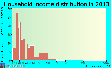Huntsville, AR household income