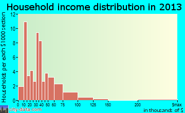 Courtland household income distribution