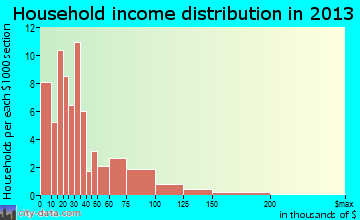 Como household income distribution