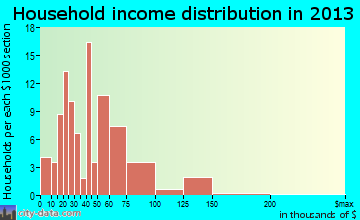 Columbus AFB household income distribution