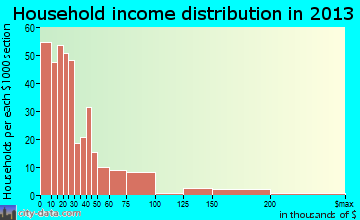 Columbia household income distribution