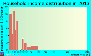 Shuqualak household income distribution