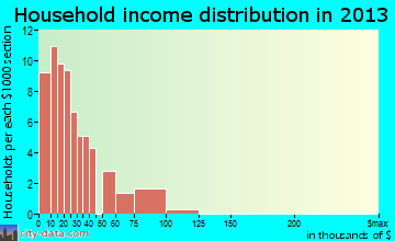 Imboden household income distribution