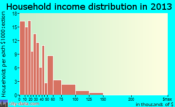 Shannon, MS household income