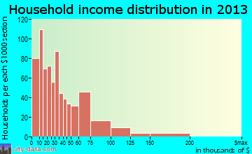 Cleveland household income distribution