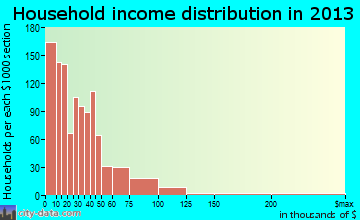 Clarksdale household income distribution