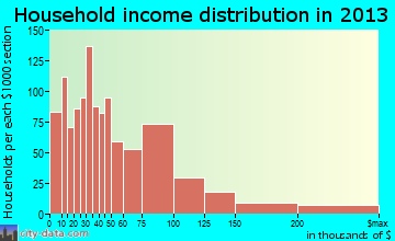 Clinton household income distribution