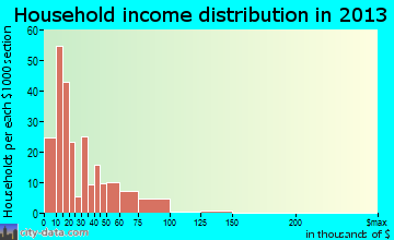 Charleston household income distribution