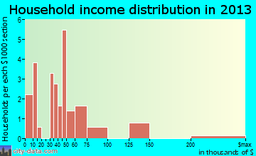 Carrollton household income distribution