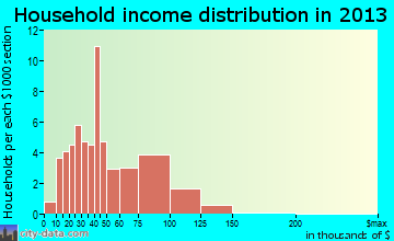 Caledonia household income distribution