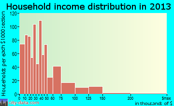 Canton household income distribution