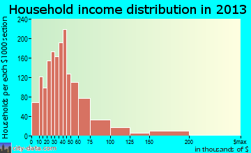 Jacksonville household income distribution