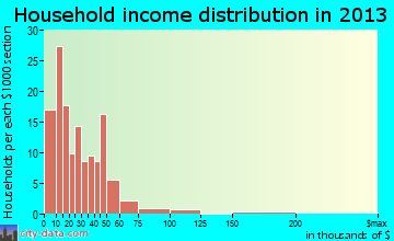 Bruce household income distribution