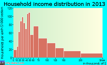 Brandon household income distribution