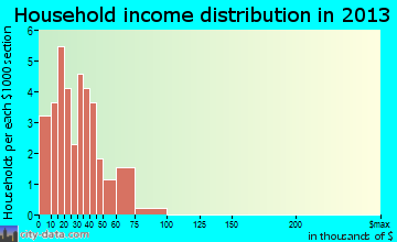 Beulah household income distribution