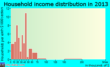 Bentonia household income distribution