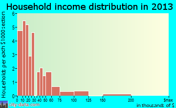 Benoit household income distribution