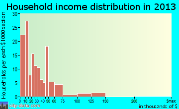 Belzoni household income distribution