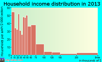 Batesville household income distribution