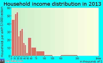 Baldwyn household income distribution