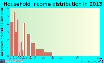 Anguilla household income distribution