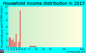Alligator household income distribution