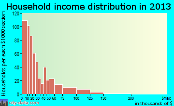Yazoo City household income distribution