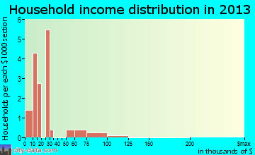 Woodland household income distribution