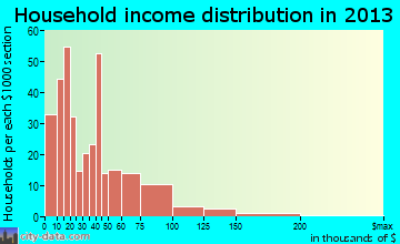 Wiggins household income distribution