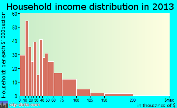 West Hattiesburg household income distribution