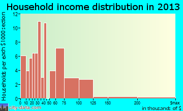 Wesson, MS household income
