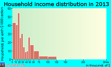 Water Valley household income distribution