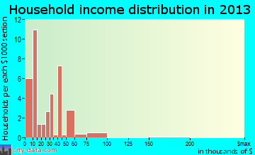 Joiner household income distribution