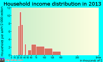 Wade household income distribution