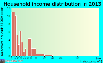 Vaiden household income distribution