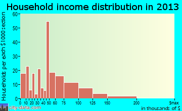 Vancleave household income distribution