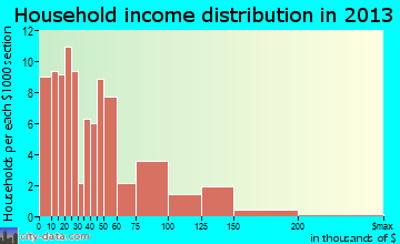 Tunica household income distribution