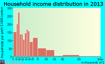 Tupelo household income distribution